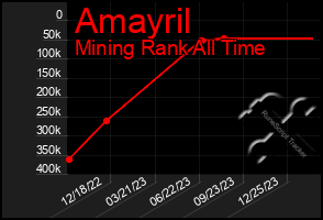 Total Graph of Amayril