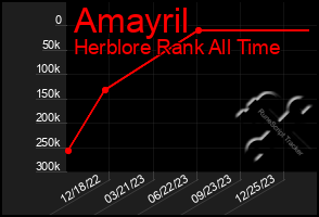 Total Graph of Amayril