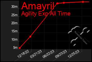 Total Graph of Amayril