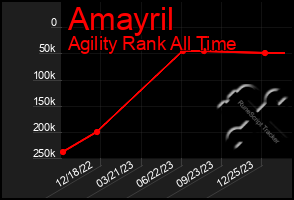 Total Graph of Amayril