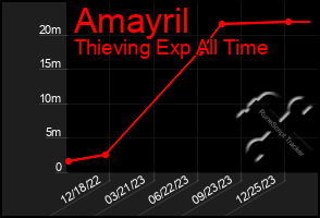 Total Graph of Amayril