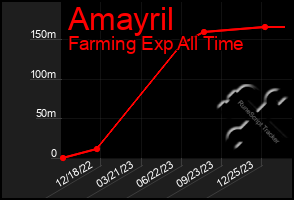 Total Graph of Amayril