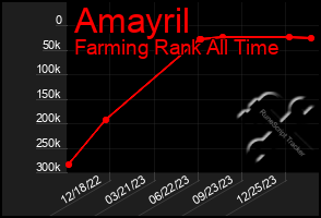 Total Graph of Amayril