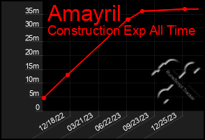 Total Graph of Amayril