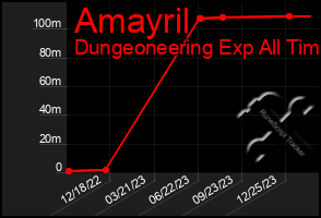 Total Graph of Amayril