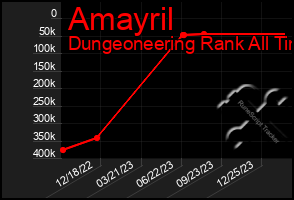 Total Graph of Amayril