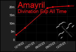 Total Graph of Amayril