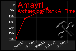 Total Graph of Amayril