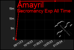 Total Graph of Amayril