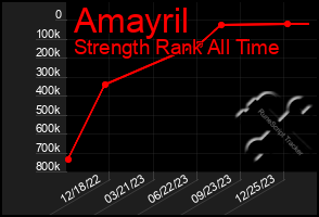 Total Graph of Amayril