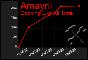 Total Graph of Amayril