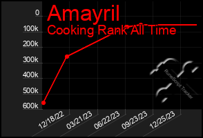 Total Graph of Amayril