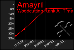 Total Graph of Amayril