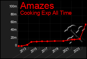 Total Graph of Amazes