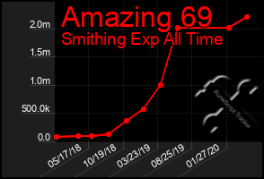 Total Graph of Amazing 69