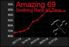 Total Graph of Amazing 69