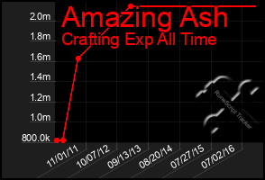 Total Graph of Amazing Ash