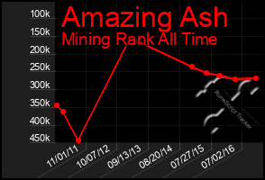 Total Graph of Amazing Ash