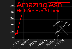 Total Graph of Amazing Ash