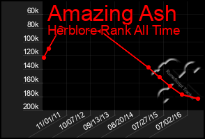 Total Graph of Amazing Ash