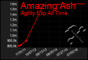 Total Graph of Amazing Ash