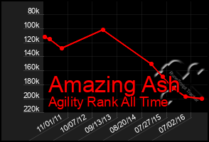 Total Graph of Amazing Ash