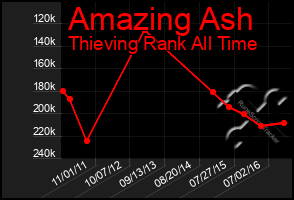 Total Graph of Amazing Ash