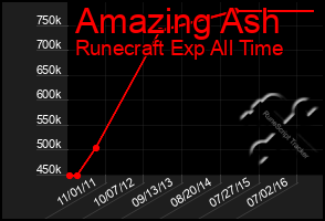 Total Graph of Amazing Ash