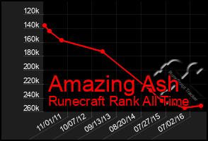 Total Graph of Amazing Ash