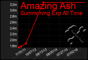 Total Graph of Amazing Ash