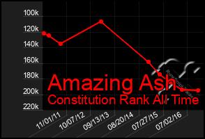 Total Graph of Amazing Ash