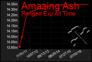 Total Graph of Amazing Ash