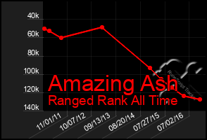 Total Graph of Amazing Ash