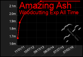 Total Graph of Amazing Ash