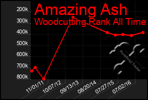 Total Graph of Amazing Ash