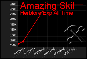 Total Graph of Amazing Skil