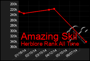 Total Graph of Amazing Skil