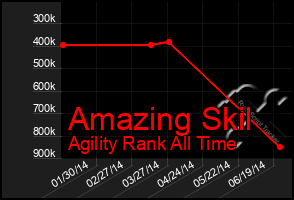 Total Graph of Amazing Skil