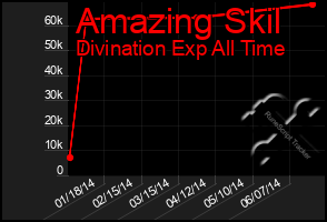 Total Graph of Amazing Skil