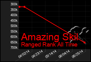 Total Graph of Amazing Skil