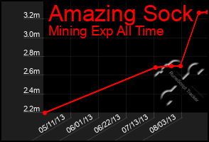 Total Graph of Amazing Sock