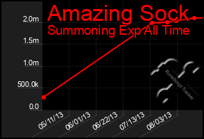 Total Graph of Amazing Sock