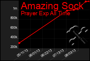 Total Graph of Amazing Sock