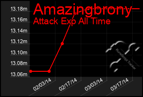 Total Graph of Amazingbrony