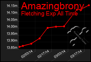 Total Graph of Amazingbrony