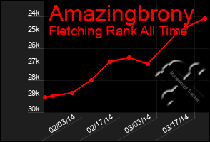 Total Graph of Amazingbrony