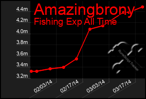 Total Graph of Amazingbrony