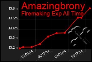 Total Graph of Amazingbrony