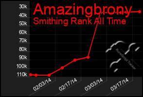 Total Graph of Amazingbrony