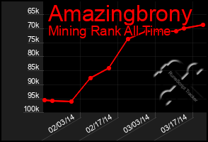 Total Graph of Amazingbrony